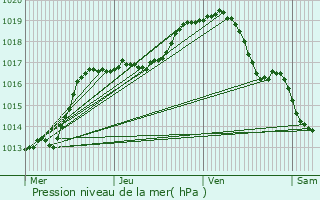 Graphe de la pression atmosphrique prvue pour Tessenderlo