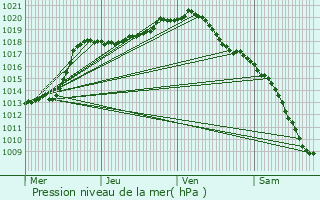 Graphe de la pression atmosphrique prvue pour Chaudfontaine