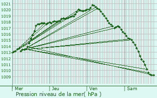 Graphe de la pression atmosphrique prvue pour Wasseiges