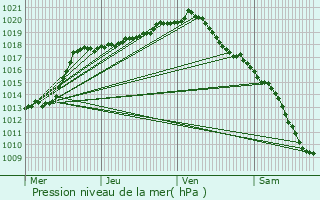 Graphe de la pression atmosphrique prvue pour Sint-Truiden