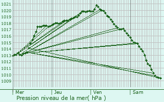 Graphe de la pression atmosphrique prvue pour Bekkevoort