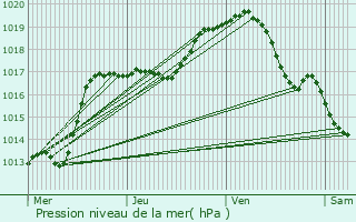 Graphe de la pression atmosphrique prvue pour Borgloon