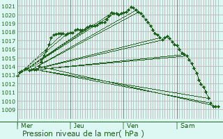 Graphe de la pression atmosphrique prvue pour Floreffe