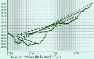 Graphe de la pression atmosphrique prvue pour Oror