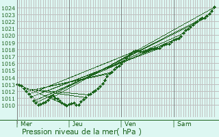 Graphe de la pression atmosphrique prvue pour Caorches-Saint-Nicolas