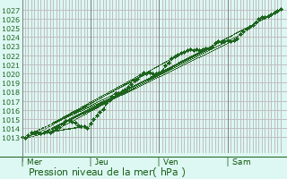 Graphe de la pression atmosphrique prvue pour Ploudaniel