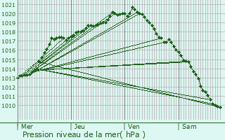 Graphe de la pression atmosphrique prvue pour Rumst