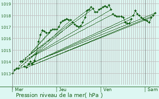 Graphe de la pression atmosphrique prvue pour Xonrupt-Longemer