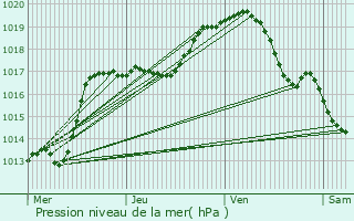 Graphe de la pression atmosphrique prvue pour Heers