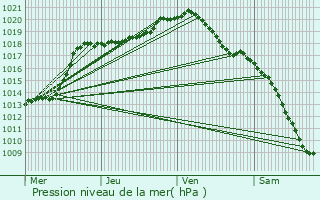 Graphe de la pression atmosphrique prvue pour Hamois