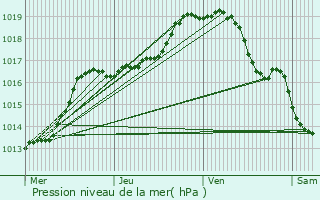 Graphe de la pression atmosphrique prvue pour Niel