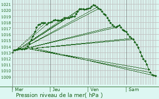 Graphe de la pression atmosphrique prvue pour Anhe