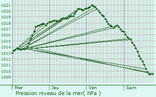 Graphe de la pression atmosphrique prvue pour Chtelet