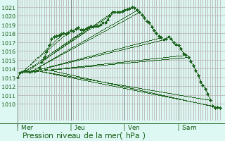 Graphe de la pression atmosphrique prvue pour Walcourt