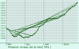 Graphe de la pression atmosphrique prvue pour Mnesqueville