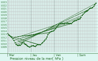 Graphe de la pression atmosphrique prvue pour Mainneville