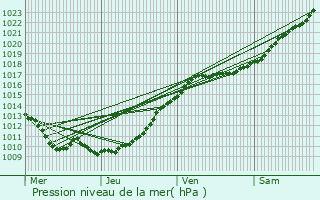 Graphe de la pression atmosphrique prvue pour Vatteville