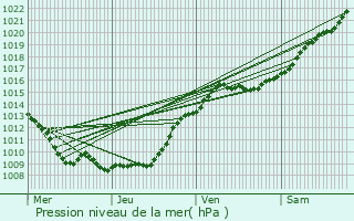 Graphe de la pression atmosphrique prvue pour Lamcourt