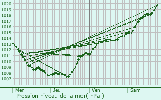 Graphe de la pression atmosphrique prvue pour Aubenton