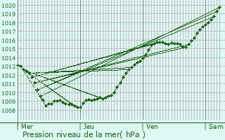 Graphe de la pression atmosphrique prvue pour Ferrires