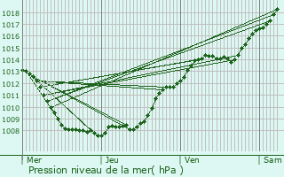 Graphe de la pression atmosphrique prvue pour Buironfosse