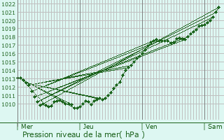 Graphe de la pression atmosphrique prvue pour Bosnormand