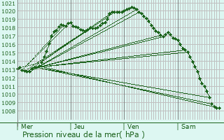 Graphe de la pression atmosphrique prvue pour Schmtt