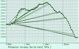 Graphe de la pression atmosphrique prvue pour Lierneux