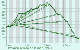 Graphe de la pression atmosphrique prvue pour Koekelberg