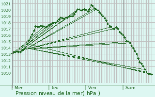 Graphe de la pression atmosphrique prvue pour Meise