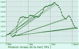 Graphe de la pression atmosphrique prvue pour Egheze