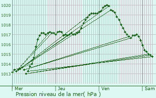 Graphe de la pression atmosphrique prvue pour Flron