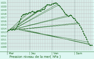 Graphe de la pression atmosphrique prvue pour Philippeville