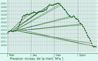 Graphe de la pression atmosphrique prvue pour Nazareth