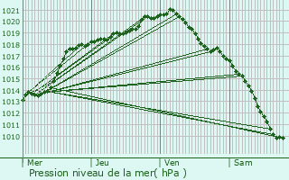 Graphe de la pression atmosphrique prvue pour Binche