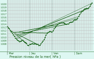 Graphe de la pression atmosphrique prvue pour Rogny