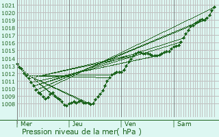 Graphe de la pression atmosphrique prvue pour Fourdrain