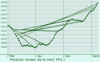 Graphe de la pression atmosphrique prvue pour Ribemont