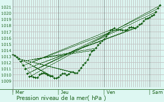 Graphe de la pression atmosphrique prvue pour Martot