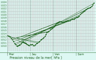 Graphe de la pression atmosphrique prvue pour Bosc-Renoult-en-Ouche