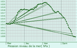 Graphe de la pression atmosphrique prvue pour Sainte-Ode