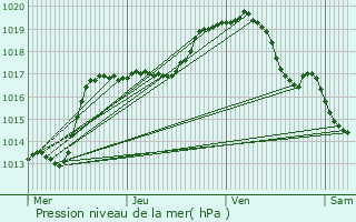 Graphe de la pression atmosphrique prvue pour Grez-Doiceau