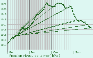 Graphe de la pression atmosphrique prvue pour Plougonvelin