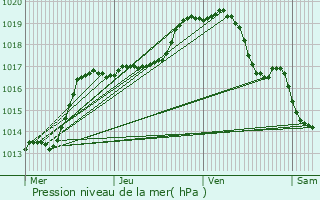 Graphe de la pression atmosphrique prvue pour Dilbeek