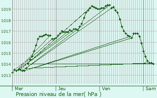 Graphe de la pression atmosphrique prvue pour Aalst