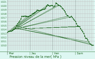 Graphe de la pression atmosphrique prvue pour Jabbeke