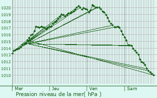 Graphe de la pression atmosphrique prvue pour Sint-Laureins