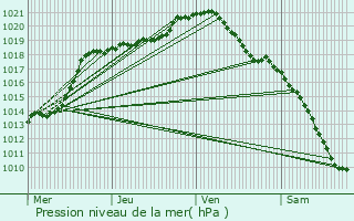 Graphe de la pression atmosphrique prvue pour Avesnes-sur-Helpe