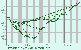 Graphe de la pression atmosphrique prvue pour Asselborn