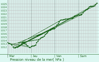 Graphe de la pression atmosphrique prvue pour Baguer-Pican